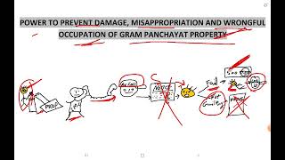 POWER TO PREVENT DAMAGE  LAND LAW  UP REVENUE CODE [upl. by Reinhard]