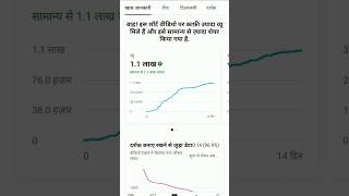 Shorts video par kitna paisa milta hai stockmarket techknowtips technicalyogi daddyff [upl. by Legnaros]