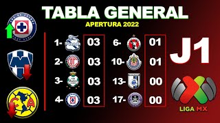 ✅ TABLA GENERAL JORNADA 1 LIGA MX APERTURA 2022  RESULTADOS COCIENTE GOLEO INDIVIDUAL POSICIONES [upl. by Ainessey343]