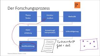 Der Forschungsprozess [upl. by Bajaj]