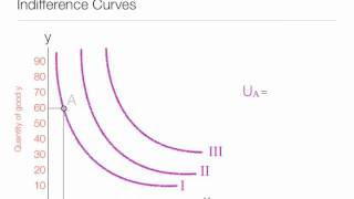 Animation on How to calculate and draw Indifference Curves and Indifference Maps [upl. by Assillam]