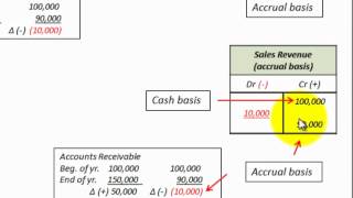 Cash Basis To Accrual Basis Conversion Sales Revenue On Income Statement [upl. by Bruckner]