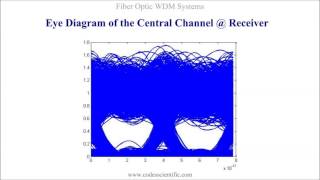 Fiber Optic WDM Systems Simulations with OCSim Matlab Modules [upl. by Iddo202]