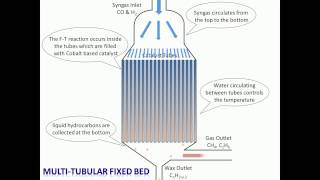 Four Types of F T Reactors [upl. by Mandle308]