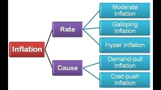 Types of Inflation  Hyperinflation Stagflation Deflation Galloping Inflation [upl. by Verity374]