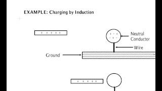 Conduction and Induction [upl. by Glynda154]