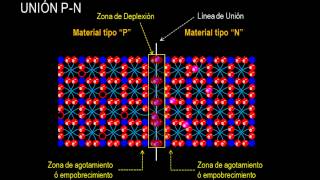 Semiconductores 02 La unión PN Semiconductor tipo P Semiconductor tipo N [upl. by Mayyahk]