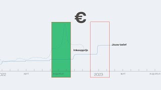 Over onze energietarieven  Vattenfall Nederland [upl. by Gnuhp82]