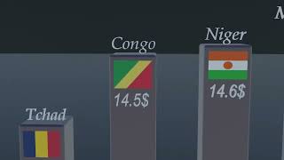 TOP DES PAYS LES PLUS RICHES DAFRIQUE EN 2023 PIB en milliards de dollars [upl. by Nyleve]