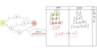 Breadth First Search BFS شرح وحل مثال خوارزمية [upl. by Elisa]