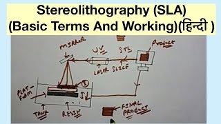 Stereolithography SLABasic Terms And Workingहिन्दी [upl. by Yerrot]