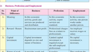 Class 11Organization of commerceChap1Difference between [upl. by Birkett]