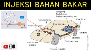 Tipetipe Injeksi Bahan Bakar Fuel Injection pada Kendaraan [upl. by Adniralc633]