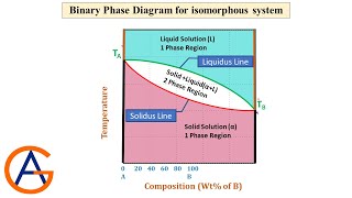 Binary Phase Diagram of Isomorphous System [upl. by Gnilrets]