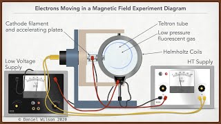 Deflection of charged particles in a magnetic field [upl. by Nylsirk448]