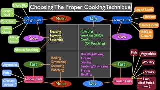 Methods of Cooking How to Choose [upl. by Niarfe]