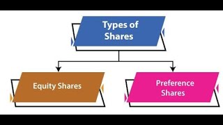 Lecture 7 I Types of Shares I Business finance I Syeda Arooj Naz [upl. by Aicirtak]