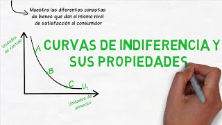 Curvas de indiferencia y sus propiedades  Cap 25  Microeconomía [upl. by Nahtnoj]