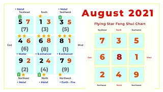 August 2021 flying star feng shui chart analysis [upl. by Idaf161]