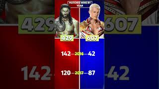 Roman Reigns Vs Cody Rhodes Who Won Most Matches wwe wrestleVerse wrestleverse wwesuperstars [upl. by Kcire]