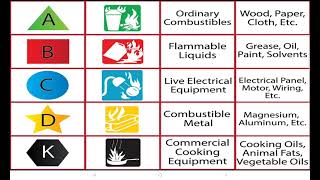 Classification of fire amp Extinguisher [upl. by Ahtibbat]