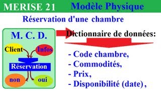 MERISE MCD 21 Créer un dictionnaire de données du MCT exemples méthode [upl. by Brucie736]