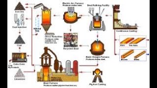 Steel Industry steel process Steel making process [upl. by Bigler866]