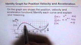 Identify Displacement Velocity Acceleration From Graph [upl. by Coit883]