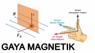 Gaya Magnetik Gaya Lorentz [upl. by Relyuc922]