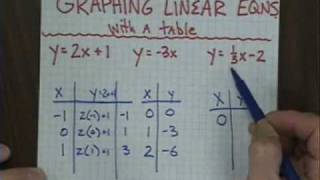 Graphing linear equations with tables [upl. by Aciraa144]