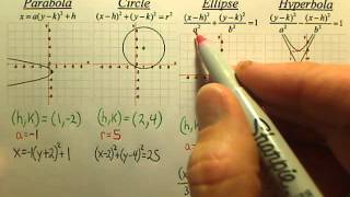 Summary of Conic Sections [upl. by Ynobe]