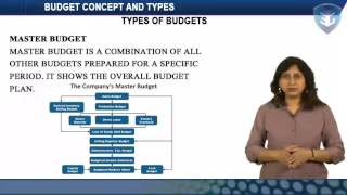 BUDGET CONCEPT AND TYPES [upl. by Combes121]