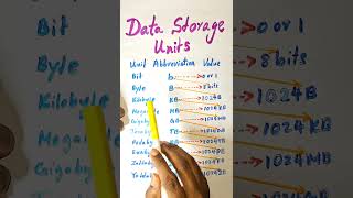 Data Storage Units computerscience technology shorts [upl. by Joy]