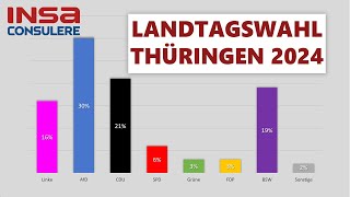 Landtagswahl Thüringen 2024  aktuelle UmfrageErgebnisse [upl. by Mauve]