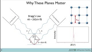 Introduction to Xray Diffraction [upl. by Annej]