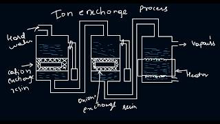 Ion exchange softening of water  demineralization of water Engg Chemistry [upl. by Ardnekan]