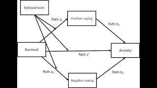 Testing moderated mediation with parallel mediators in SPSS with Process Models 7 and 8 [upl. by Doykos]