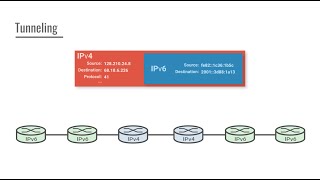 Cs372  IPv6 Tunneling [upl. by Eidua]