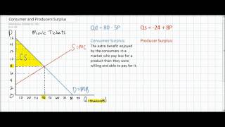 Consumer Surplus and Producer Surplus in the Linear Demand and Supply Model [upl. by Lerner705]