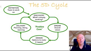 Appreciative Inquiry What Happens In The Definition Stage [upl. by Fransis]