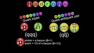 Hadrons Baryons and Mesons [upl. by Keller792]