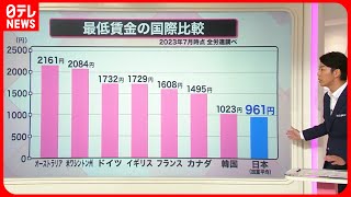 【解説】どうなる日本の最低賃金 世界的に見てかなり低い「1000円」超えるか？ [upl. by Atilahs]