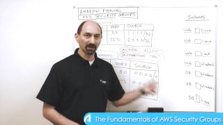 The Fundamentals of AWS Security Groups [upl. by Purdy]