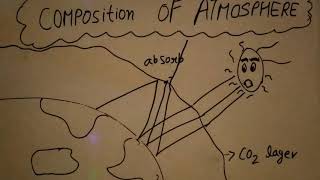 Composition and structure of atmosphere ep02 HHH  class 11 Physical Geography  NCERT  in hindi [upl. by Kristina]