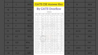 GATE CSE Answer Key ✨GATE CSE 2023 ✨gate gate2023 gatecse gateexam shorts ytshorts trending [upl. by Kotto]