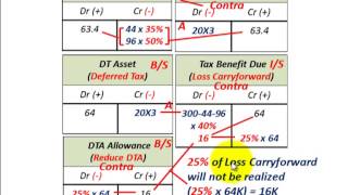 Net Operating Loss Carryback amp Carryforward With Valuation Allowance For Tax Benefit Due DTA [upl. by Ellehcsar]