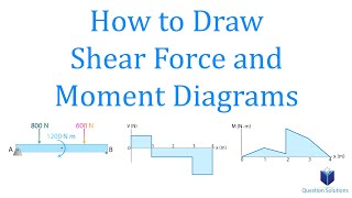 How to Draw Shear Force and Moment Diagrams  Mechanics Statics  Step by step solved examples [upl. by Onfre]