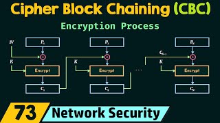 Cipher Block Chaining CBC [upl. by Ramal]