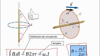 Teoría magnetostática 3 La ley de Ampére [upl. by Lewendal]