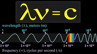 Frequency Wavelength and the Speed of Light [upl. by Fazeli]